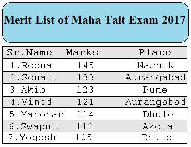 Cut off score for Maha tait exam